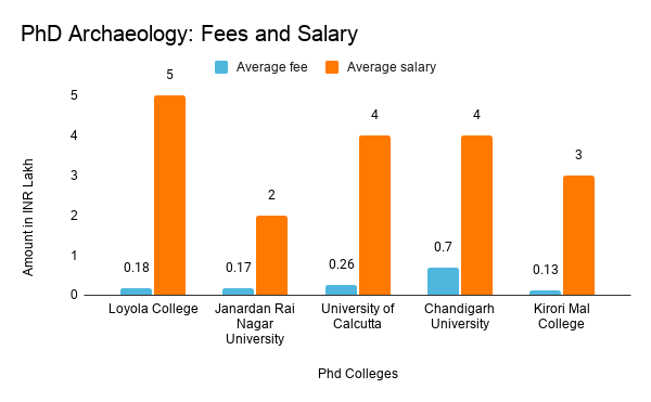 PhD Archaeology Fees and Salary 