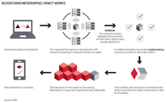 Image result for blockchain and agriculture