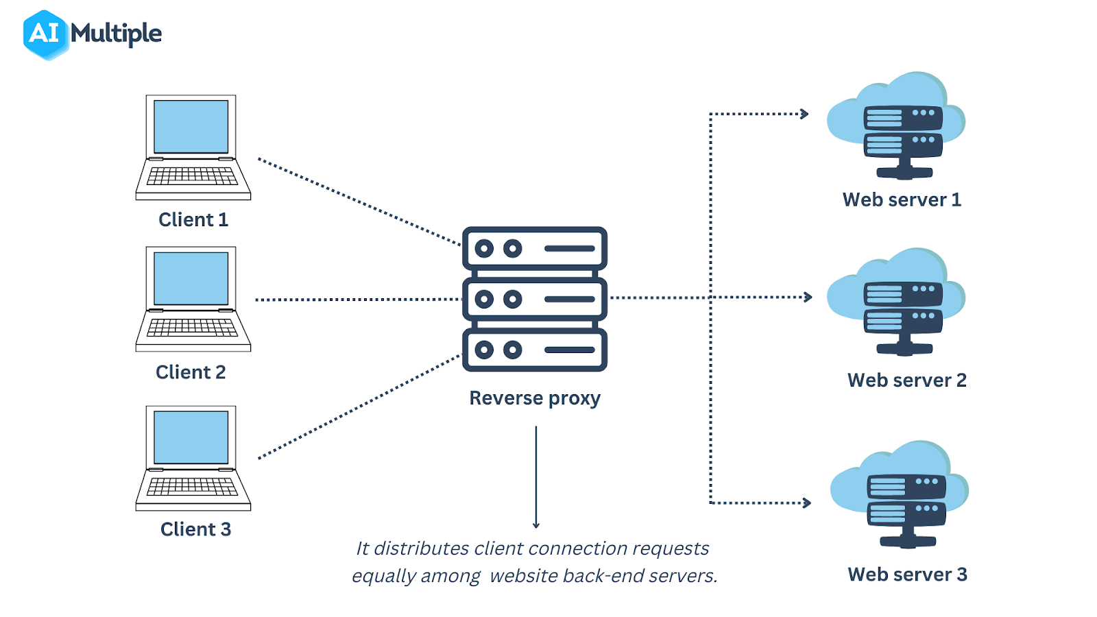 What Is a Proxy Server? Working, Types, Benefits, and Challenges -  Spiceworks