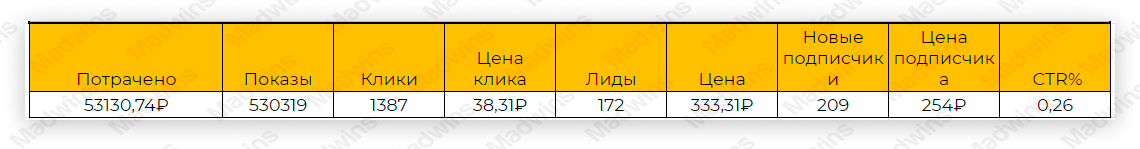 Таргет натяжных потолков ВКонтакте