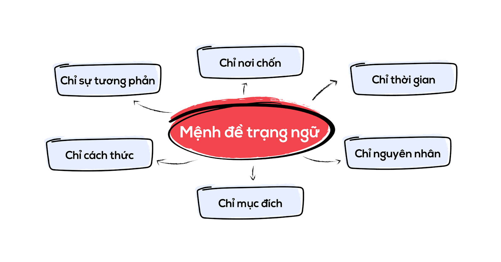 Các loại mệnh đề trạng ngữ