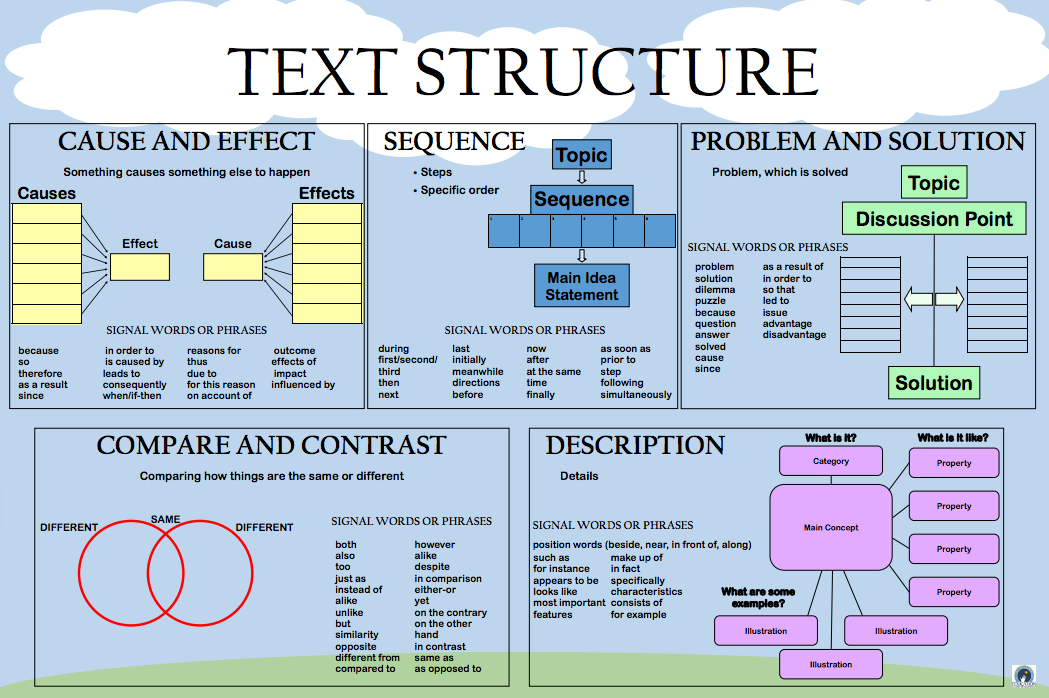 Match organization. Structure of the text. Structure of the text in English. Structure of Academic text. Types of text structure.