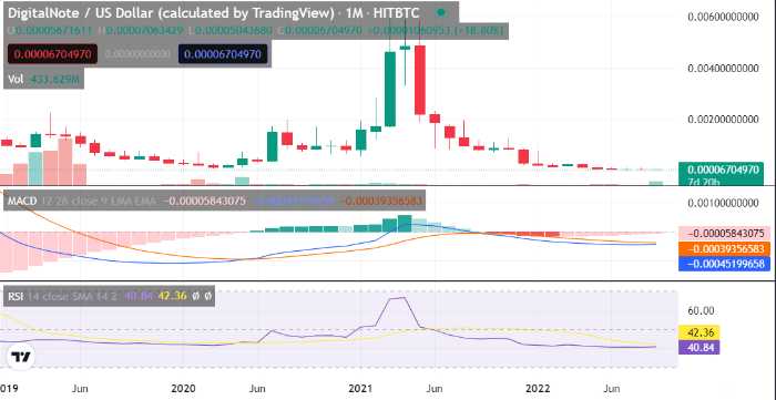 XDN Price Prediction: Will Digital Note hit ATH soon? 3