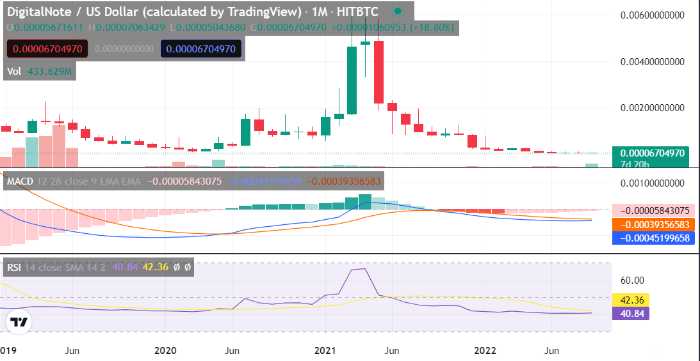 XDN Price Prediction: Will Digital Note hit ATH soon? 2