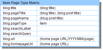 A table showing the data matrix of Blogger's item page type.