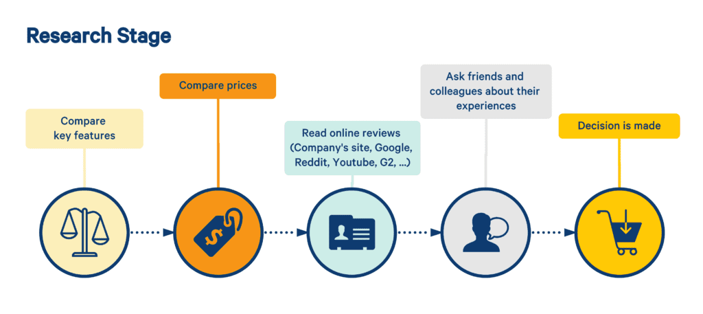 research stage of sales funnel