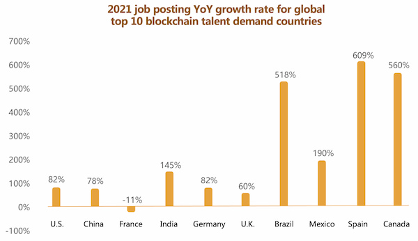 2021 job posting YoY Growth rate