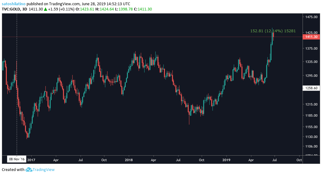 gold price