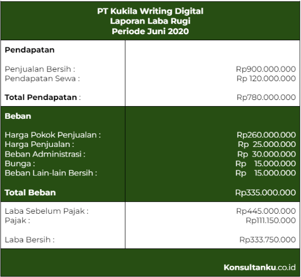 laporan laba rugi, akuntansi, cara membuat laporan laba rugi, laporan laba rugi adalah, fungsi laporan laba rugi, kegunaan laporan laba rugi