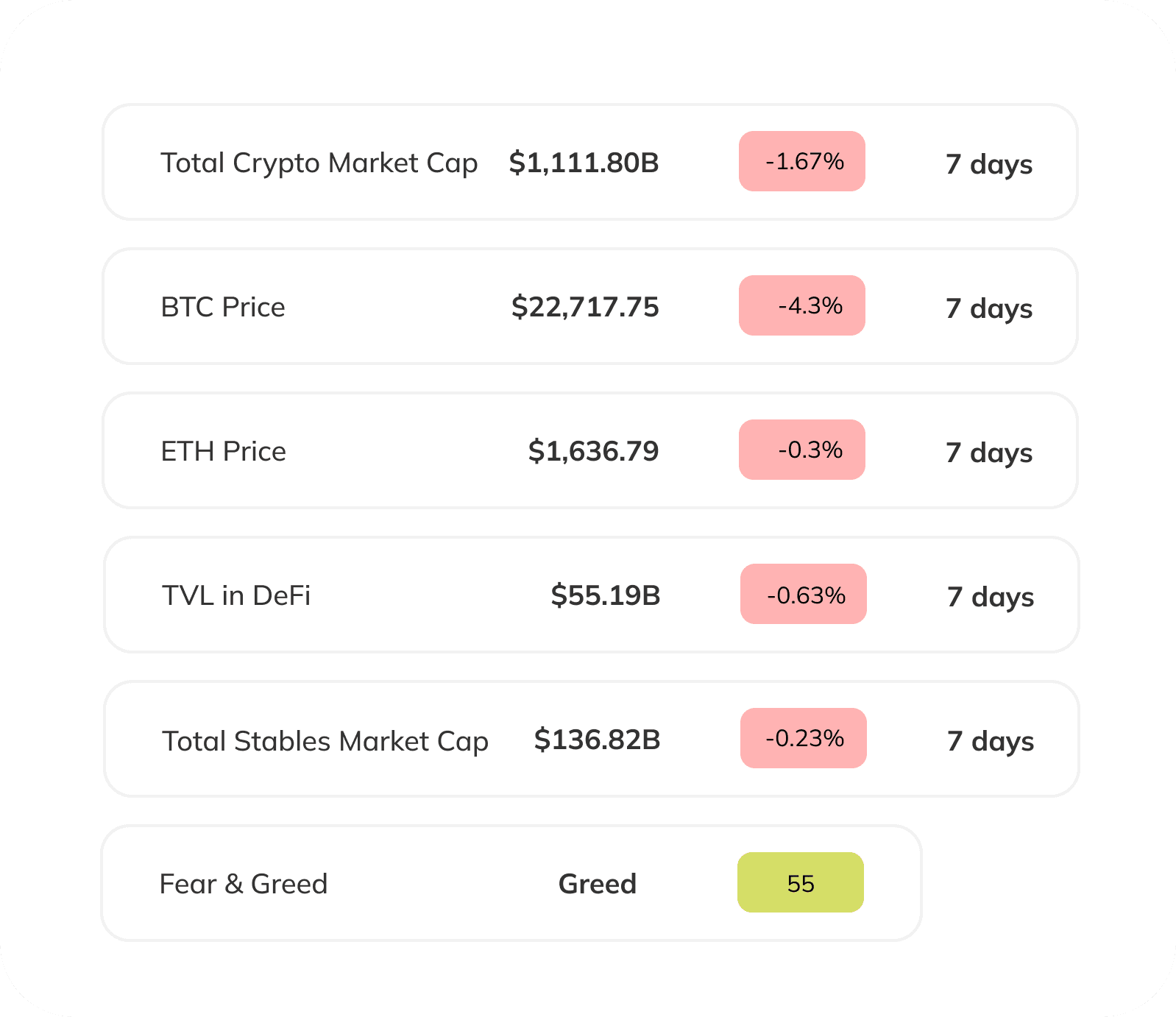 the markets this week