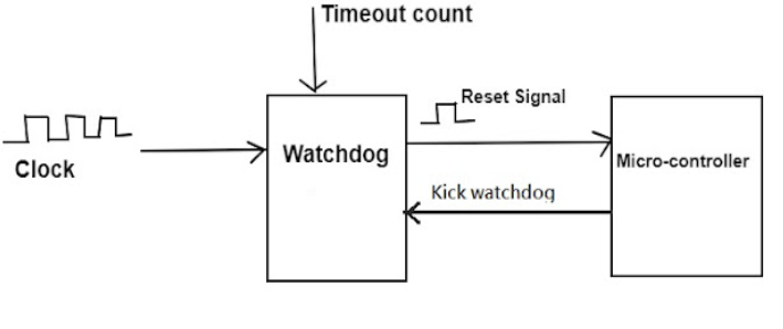 What is a Watchdog Timer? - Goseeko blog