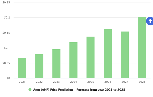AMP Crypto Price Prediction: Ready to fly? 22