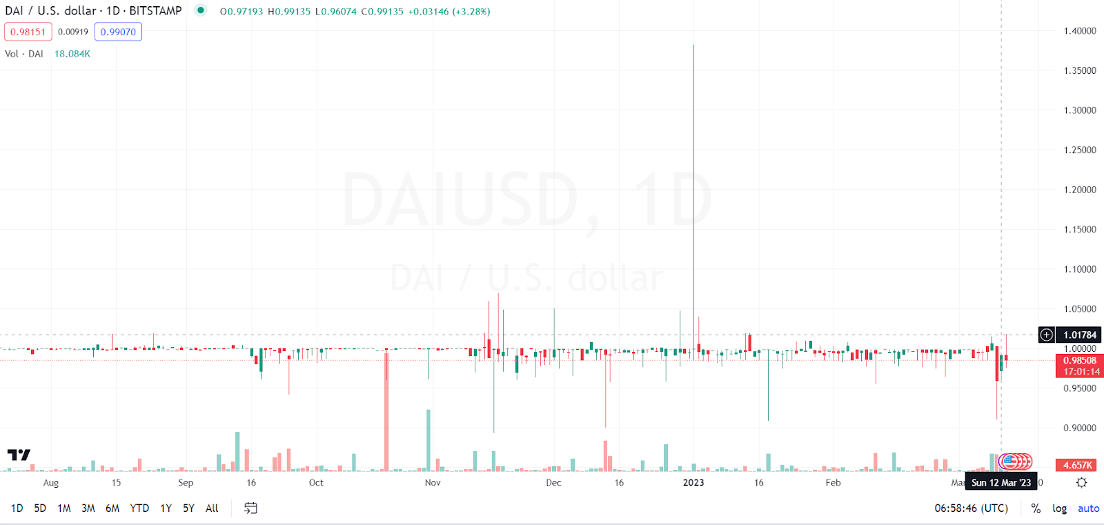 DAI/USD 1-day chart | Source: TradingView