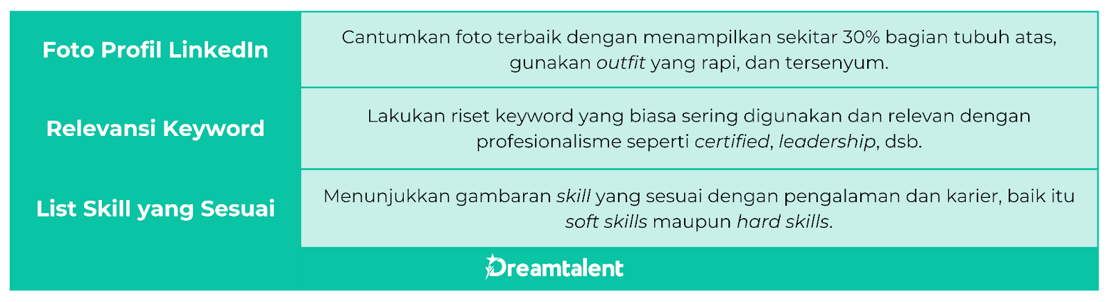 Terdapat beberapa tips yang bisa kamu lakukan agar profil LinkedIn kamu lebih outstanding dibandingkan kandidat-kandidat lainnya, diantaranya optimasi foto profil LinkedIn, relevansi keyword, dan list skill yang sesuai dengan karier pekerjaan.