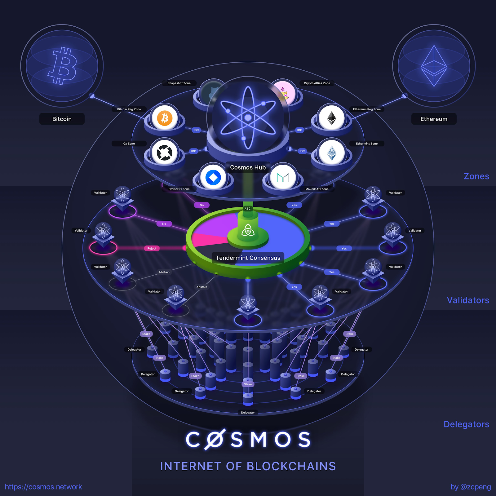 Cosmos Internet of Blockchains Infographic
