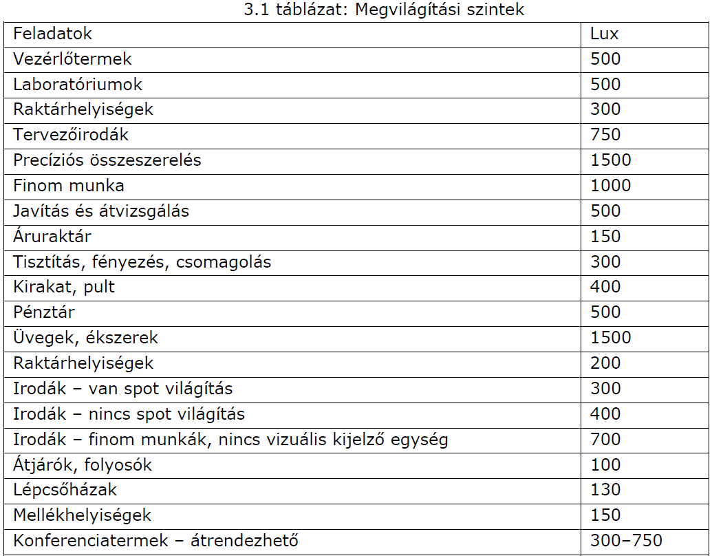megvilágítási szintek táblázat