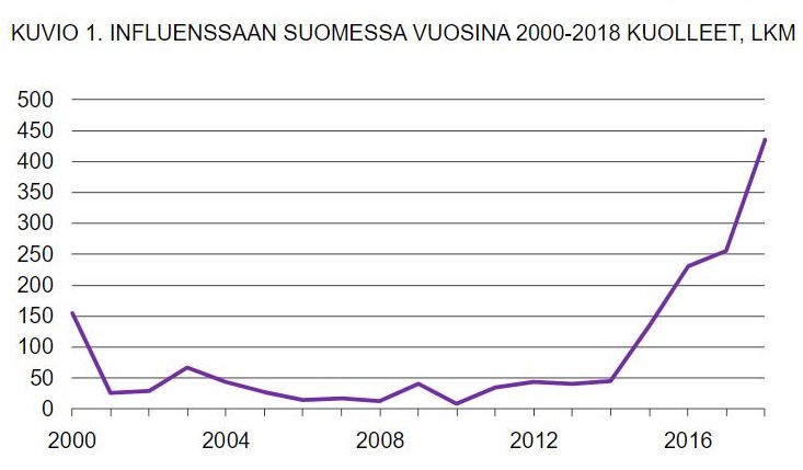 Kuinka monen kuoleman syy on influenssa – kertovatko luvut kaiken?
