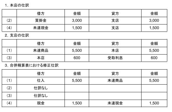 未達の仕訳