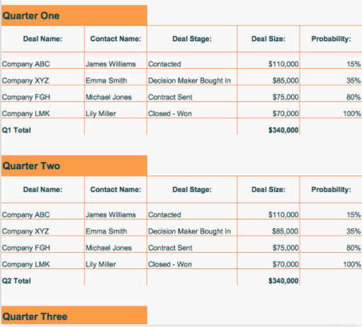 Sales call planner separated by quarter