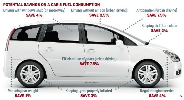 How Engineers Can Reduce Your Car’s Fuel Consumption