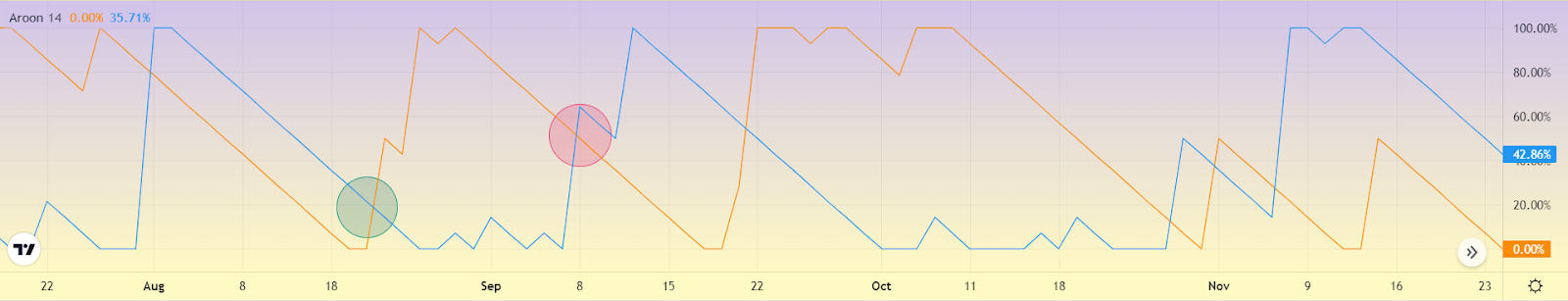 Aroon Indicator