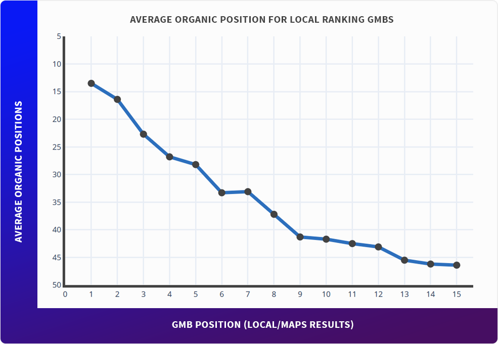 average organic position for local ranking GMBS