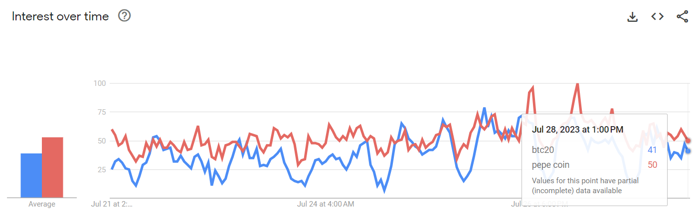 Google Trends Vergleich BTC20 Pepe 