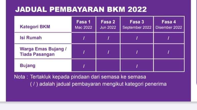Bkm 2022 semak Tarikh BKM