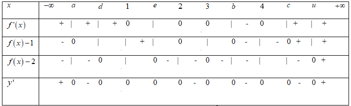 28. Cho hàm số (y = fleft( x right)) liên tục trên (mathbb{R}) và có bảng biến thiên như sau:</p> 2