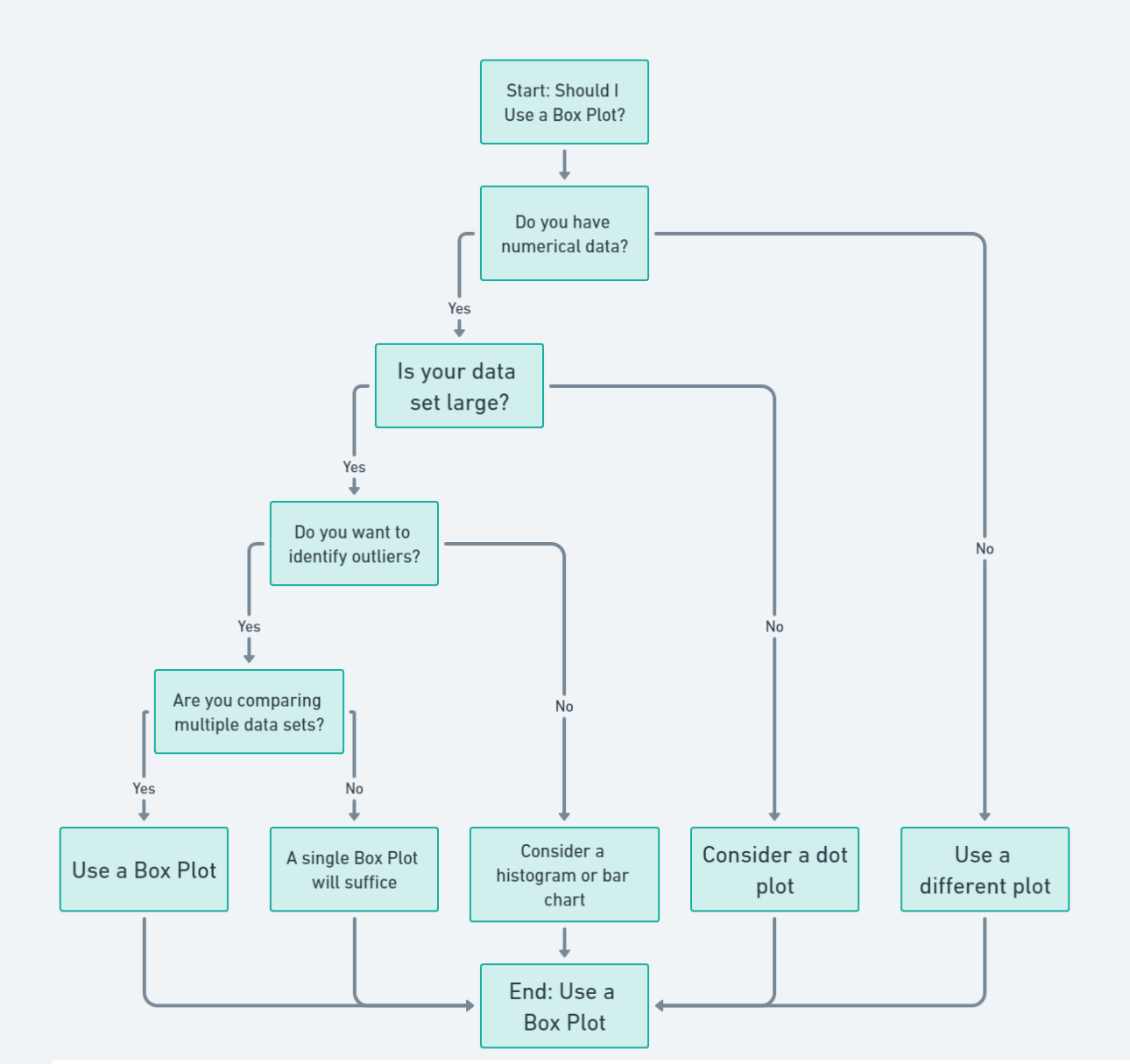 The Good, the Bad, and the Box Plot 