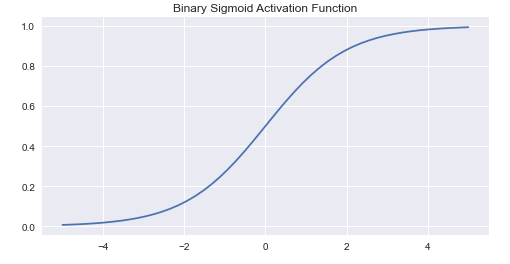 Binary Sigmoid Function | Neural Networks and their Implementation 