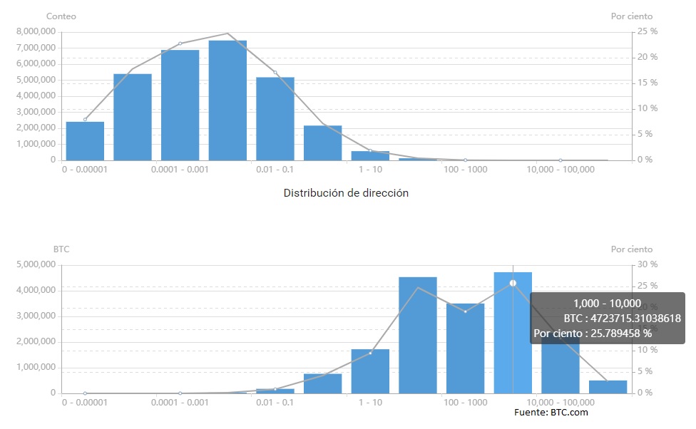 Diagram of the distribution of addresses and Bitcoin in the market. Bitcoin whales with more than 1000 BTC own 25.78% of today's BTC. Therefore, it is a valid way for them to manipulate and anticipate the price of Bitcoin. Source: BTC.com