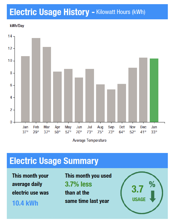 What’s the right way to read your electric bill? The Solar Move
