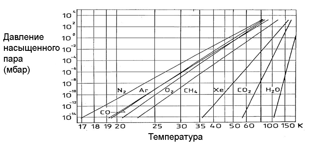 Схема давления паров различных газов в зависимости от температуры