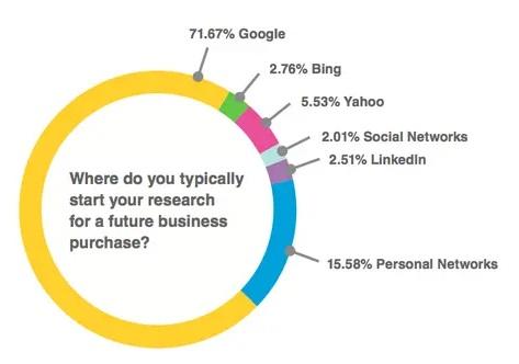 More than three-quarters of B2B buyers start their research with a Google search.