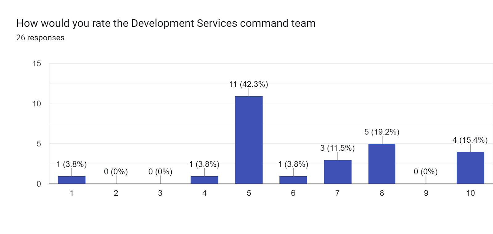 Forms response chart. Question title: How would you rate the Development Services command team. Number of responses: 26 responses.