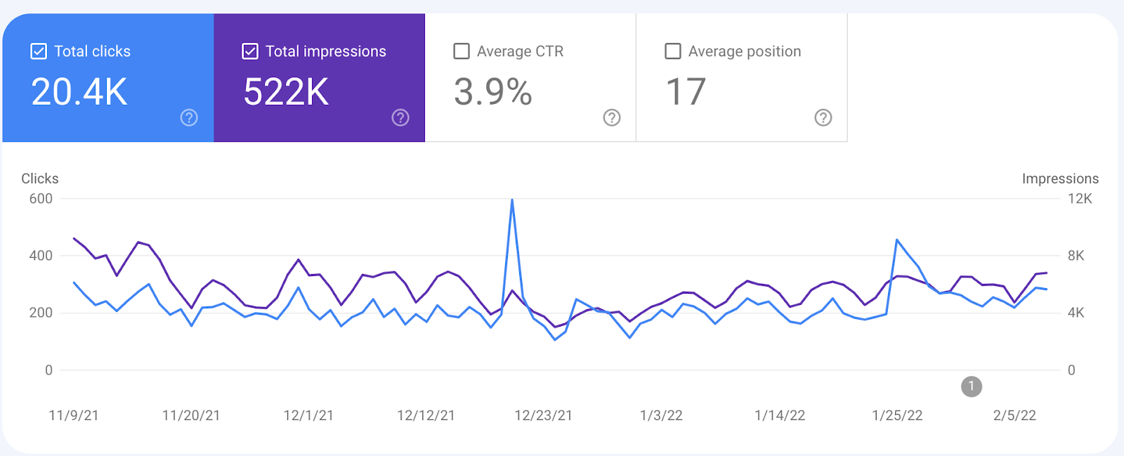 content marketing for shopify with google search console data