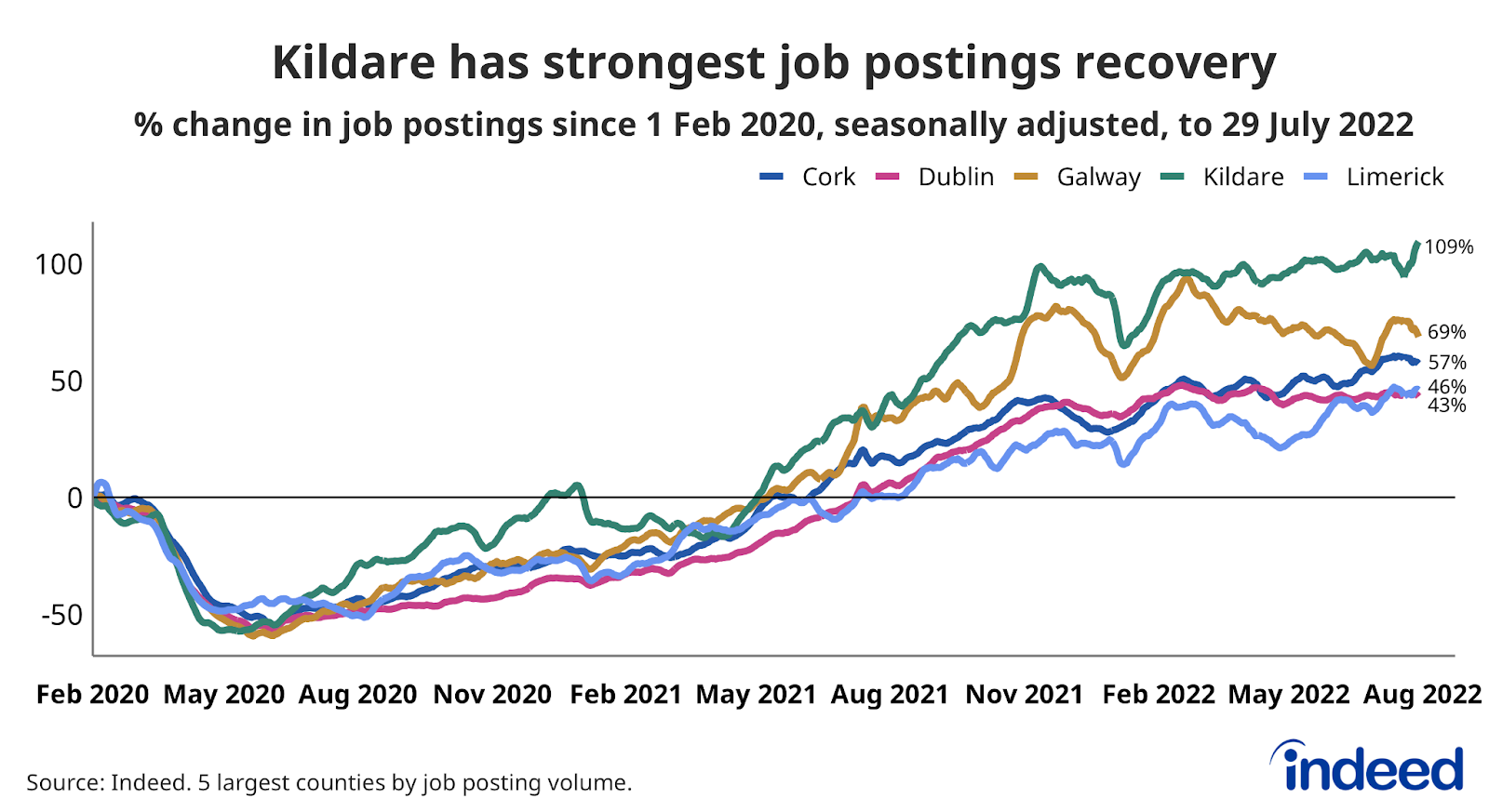 A line graph titled “Kildare has strongest job postings recovery”