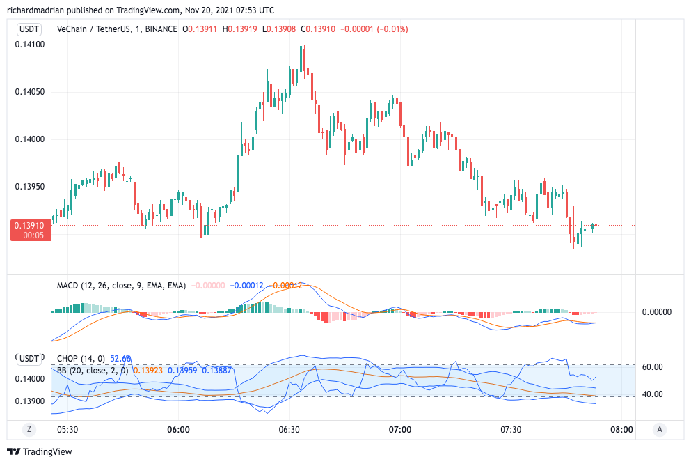 VeChain Price Analysis: VET drops to $0.13, quick recovery in progress 2