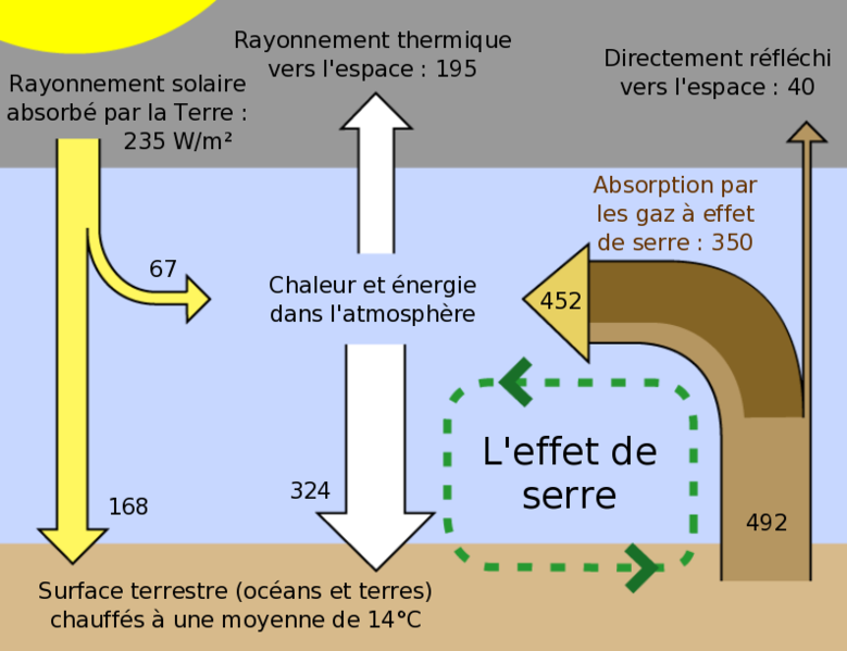 C:\Users\utilisateur\AppData\Local\Microsoft\Windows\INetCache\Content.Word\779px-Effet_de_Serre.png