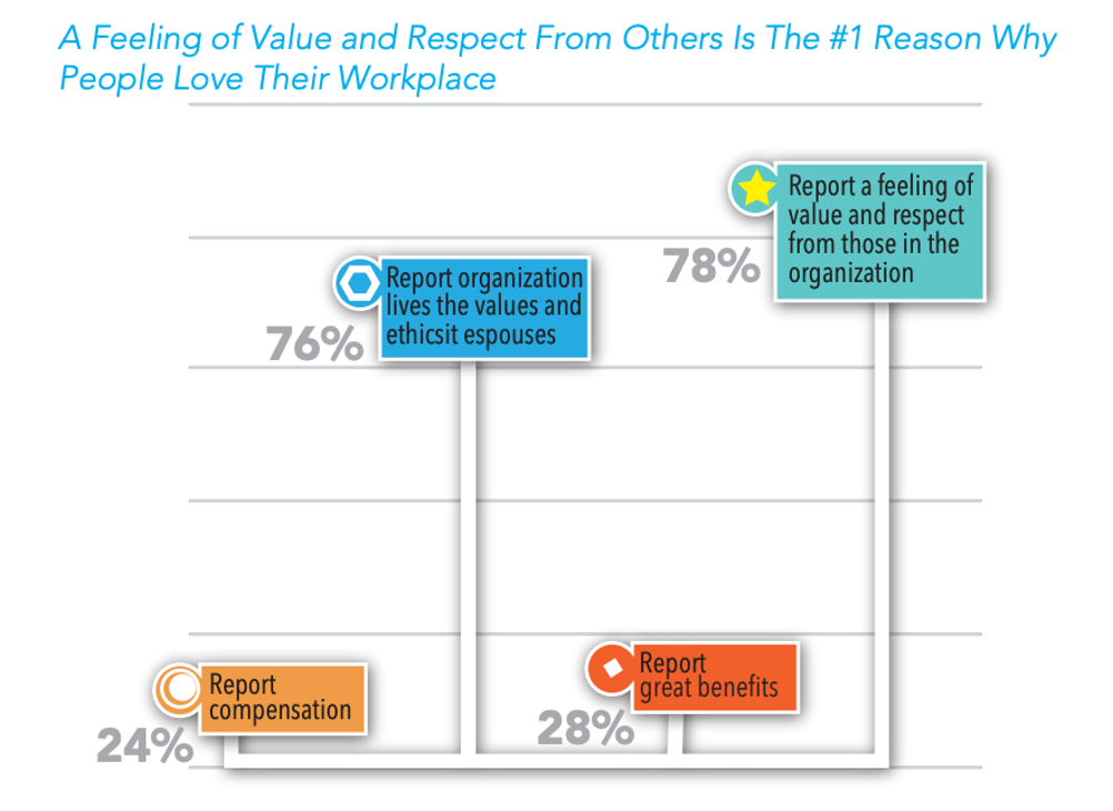 24% compensation 28% great benefits 76% organization likes the values and ethics it espouses 78% feeling of value and respect from others