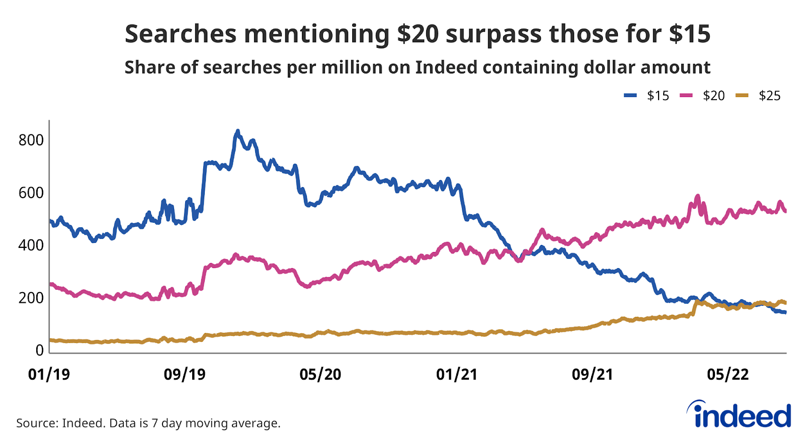 Line graph titled “Searches mentioning $20 surpass those for $15.”