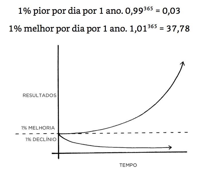 Seja 1% melhor todo dia e fique 37 vezes melhor em um ano - Sua  Produtividade