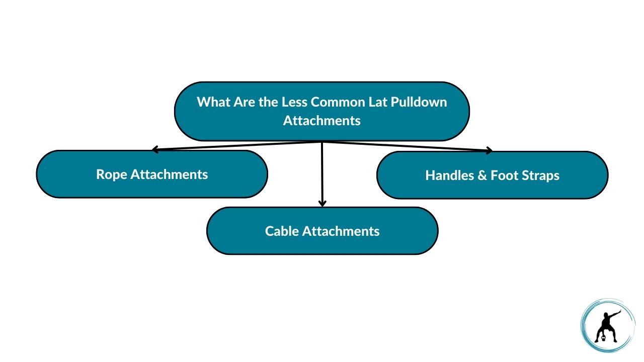 The image showcases less common lat pulldown attachments. These include rope attachments, cable attachments, handles, and foot straps.