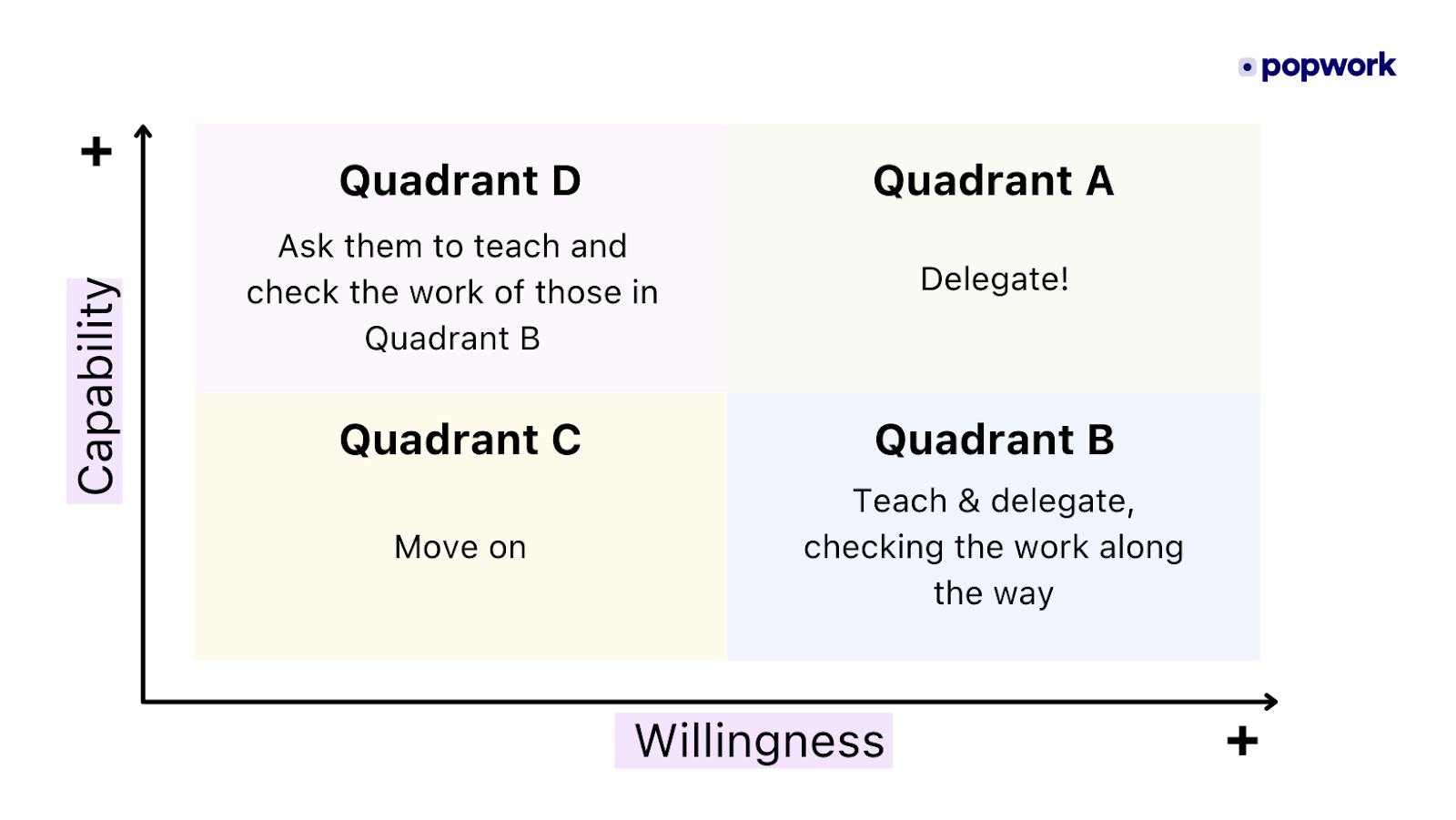 Decision support matrix to evaluate the employees to whom to delegate an assignment.