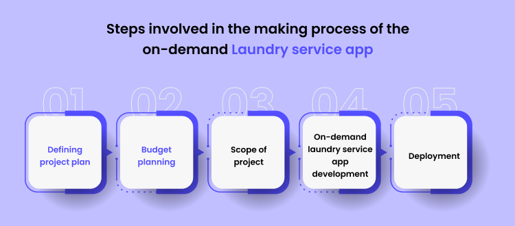 Making Process of The On-demand Laundry Service App