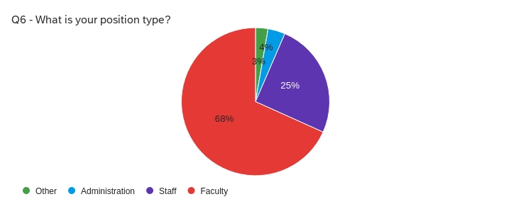 Pie chart showing that 68% of respondents were faculty, 25% staff, 4% administration, and 3% other. 