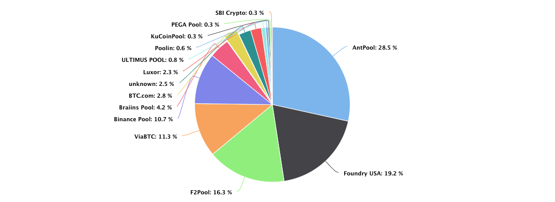 Pie Chart of crypto mining pools