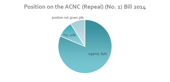 Pie Chart