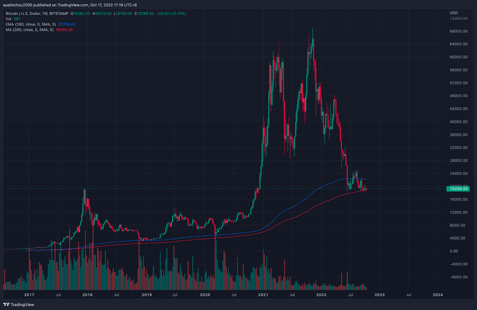 均線是否真的有效？週線級別 EMA 與 MA 探討